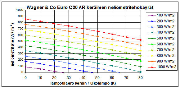 EuroC20AR-neliometritehokayrat